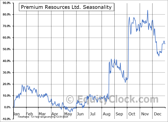 Premium Resources Ltd. (TSXV:PREM.V) Seasonal Chart
