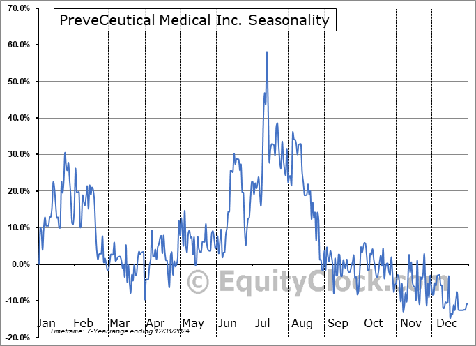 PreveCeutical Medical Inc. (CSE:PREV.CA) Seasonal Chart