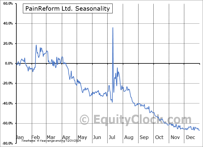 PainReform Ltd. (NASD:PRFX) Seasonal Chart