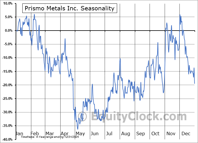 Prismo Metals Inc. (CSE:PRIZ.CA) Seasonal Chart