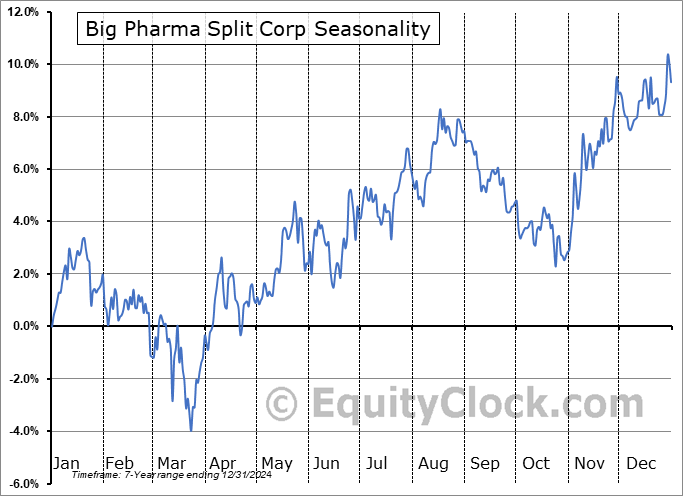 Big Pharma Split Corp (TSE:PRM.TO) Seasonal Chart