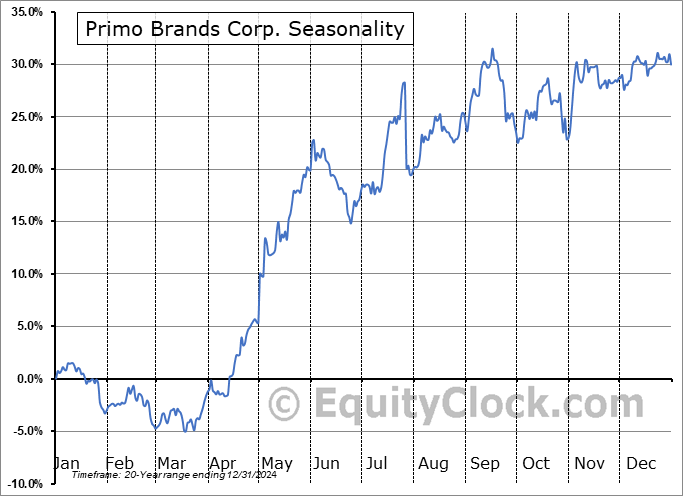 Primo Brands Corp. (NYSE:PRMB) Seasonal Chart