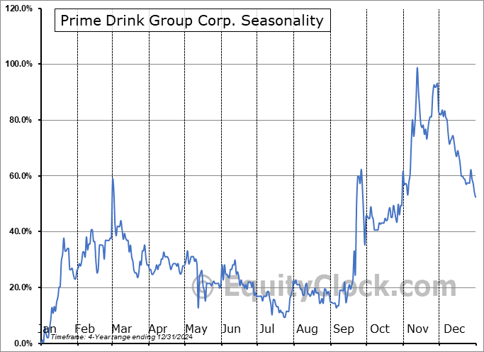 Prime Drink Group Corp. (CSE:PRME.CA) Seasonal Chart