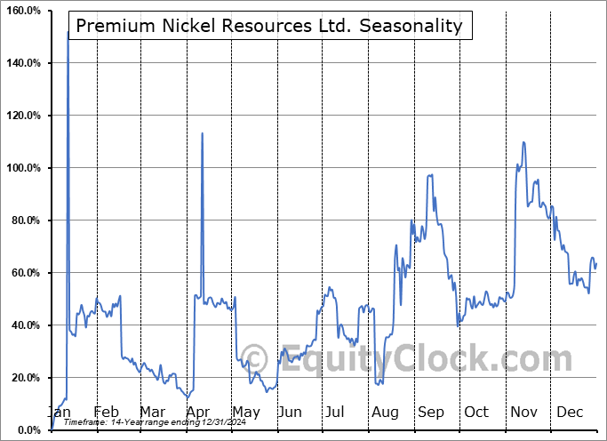 Premium Nickel Resources Ltd. (OTCMKT:PRMLF) Seasonal Chart