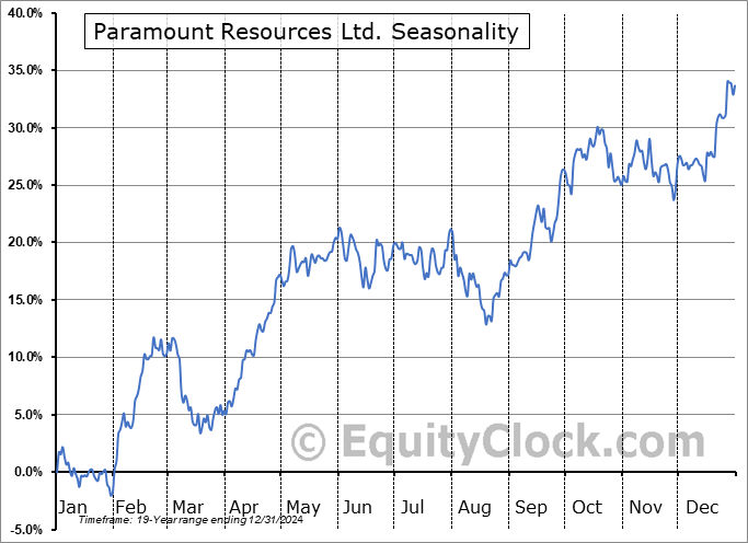 Paramount Resources Ltd. (OTCMKT:PRMRF) Seasonal Chart