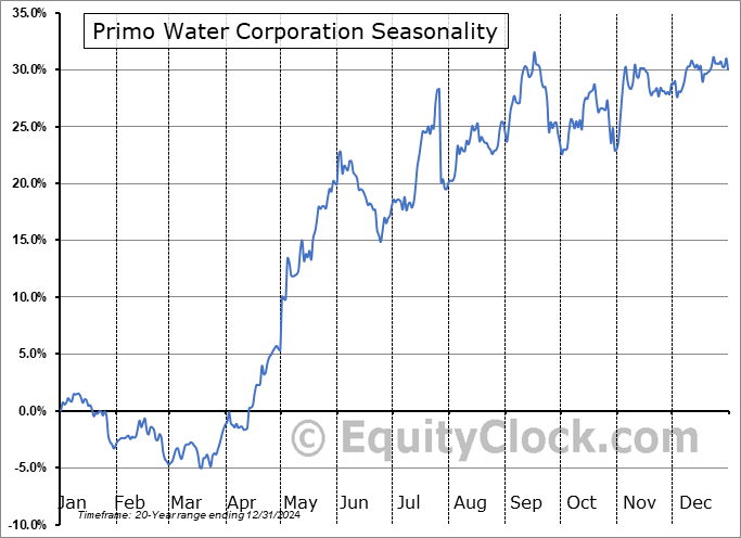 Primo Water Corporation (NYSE:PRMW) Seasonal Chart
