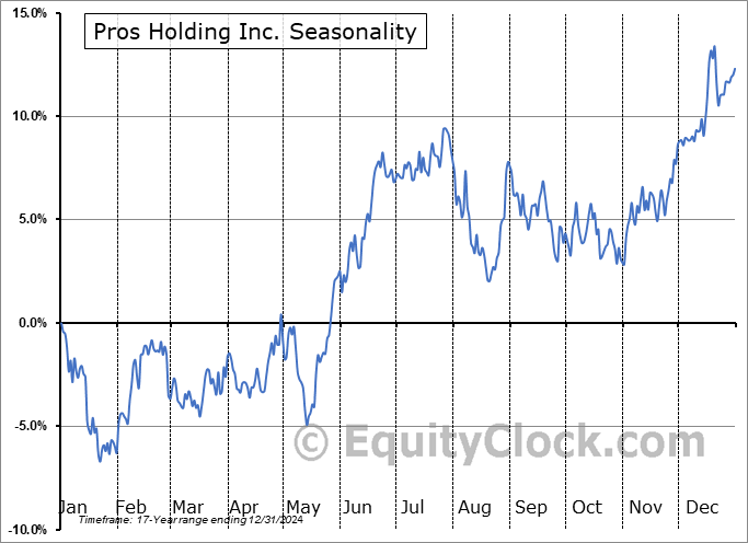 Pros Holding Inc. (NYSE:PRO) Seasonal Chart