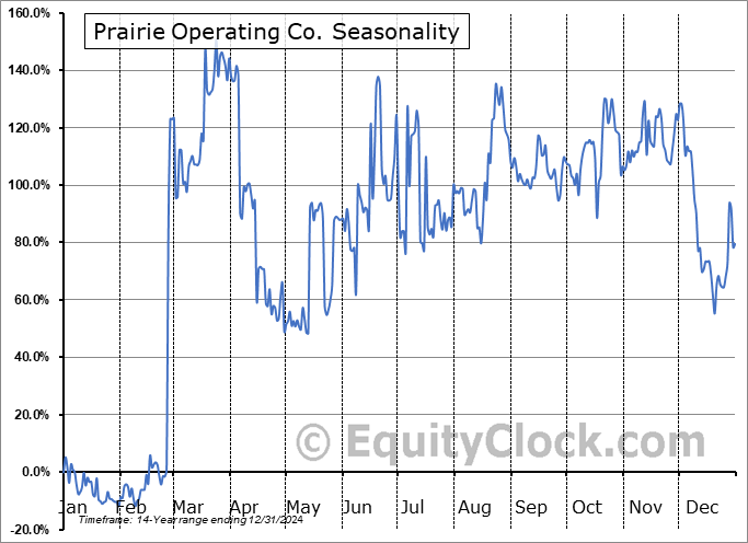 Prairie Operating Co. (NASD:PROP) Seasonal Chart