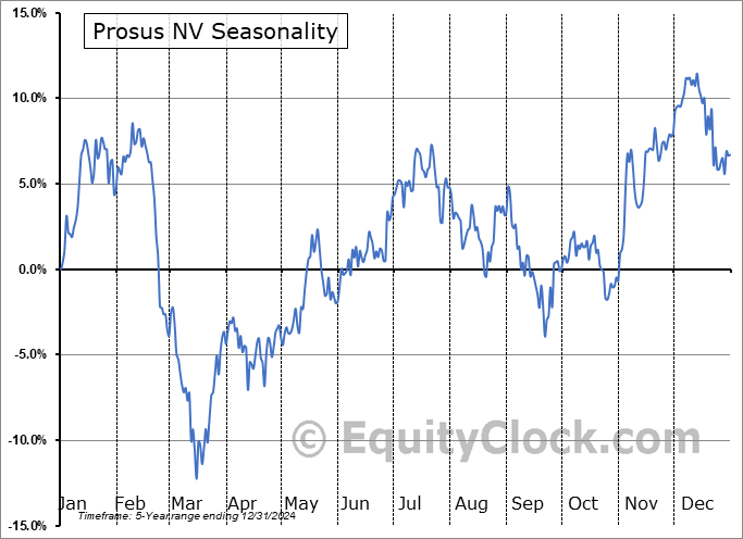 Prosus NV (OTCMKT:PROSY) Seasonal Chart