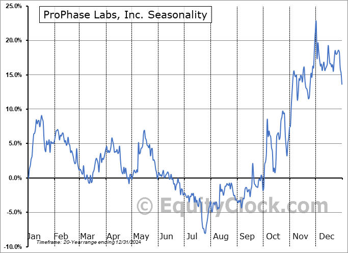 ProPhase Labs, Inc. (NASD:PRPH) Seasonal Chart