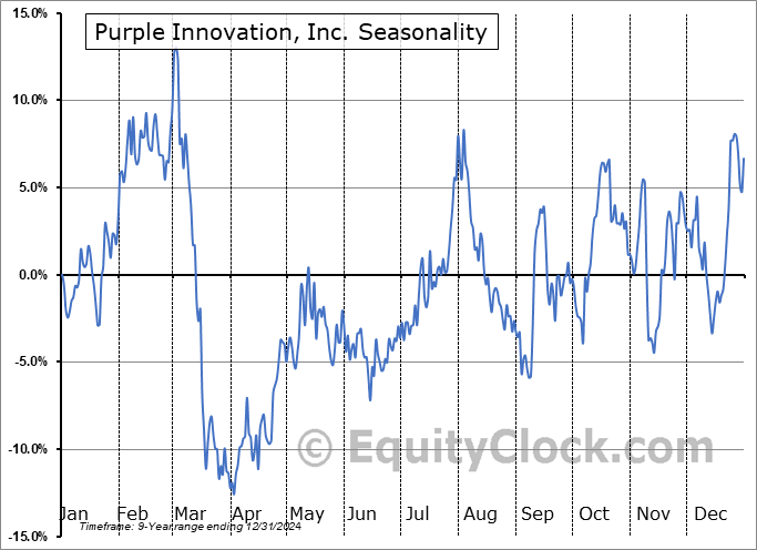 Purple Innovation, Inc. (NASD:PRPL) Seasonal Chart