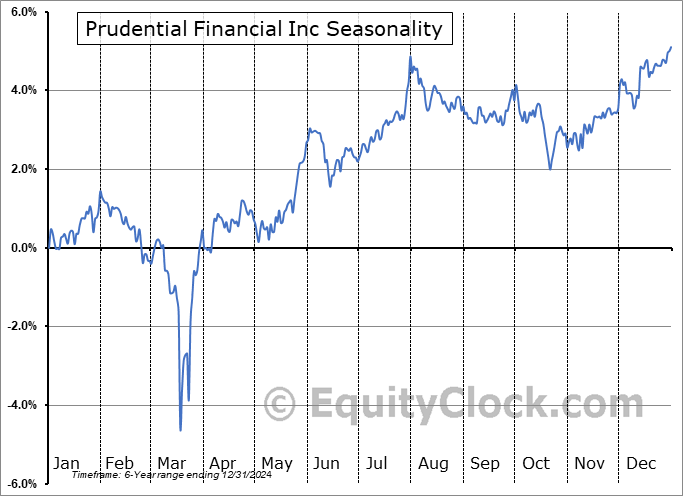 Prudential Financial Inc (NYSE:PRS) Seasonal Chart
