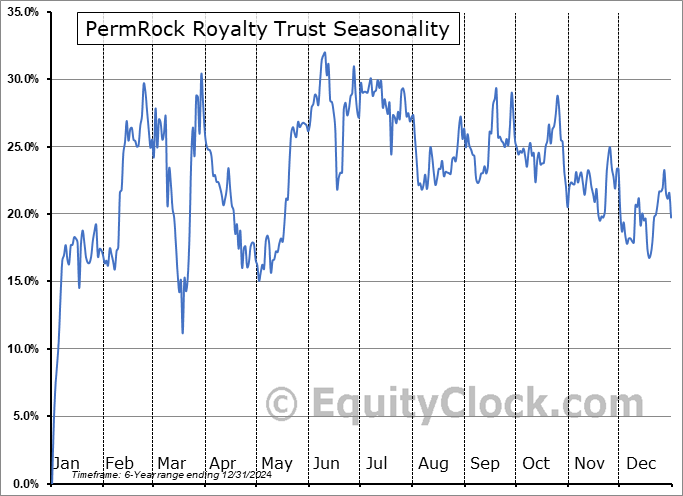 PermRock Royalty Trust (NYSE:PRT) Seasonal Chart
