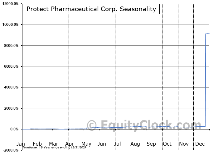 Protect Pharmaceutical Corp. (OTCMKT:PRTT) Seasonal Chart