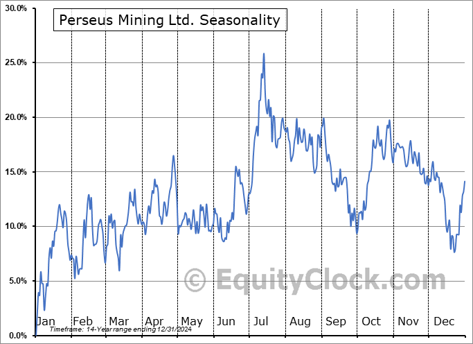 Perseus Mining Ltd. (TSE:PRU.TO) Seasonal Chart
