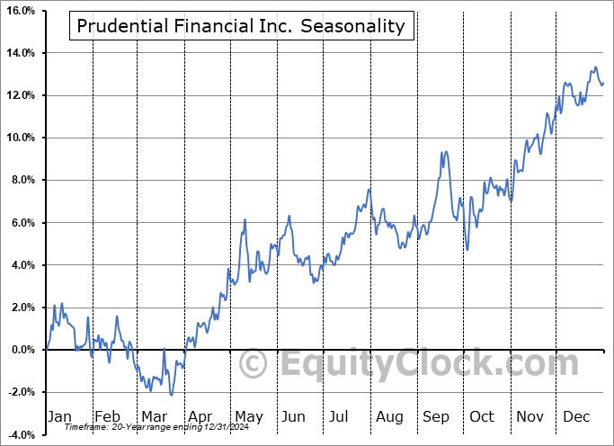Prudential Financial Inc. (NYSE:PRU) Seasonal Chart