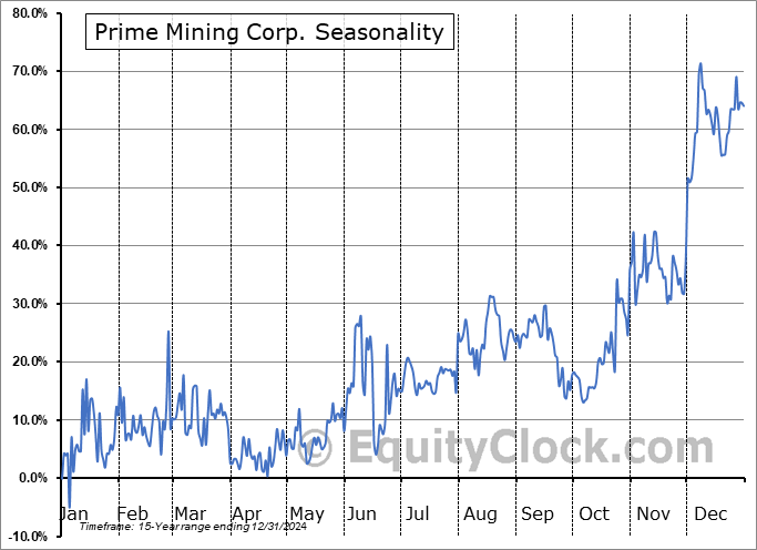Prime Mining Corp. (TSE:PRYM.TO) Seasonal Chart