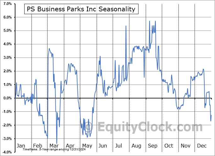 PS Business Parks Inc (OTCMKT:PSBZP) Seasonal Chart