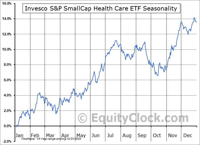 Invesco S&P SmallCap Health Care ETF (NASD:PSCH) Seasonal Chart