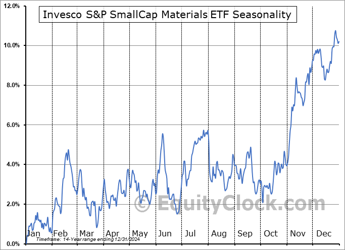 Invesco S&P SmallCap Materials ETF (NASD:PSCM) Seasonal Chart