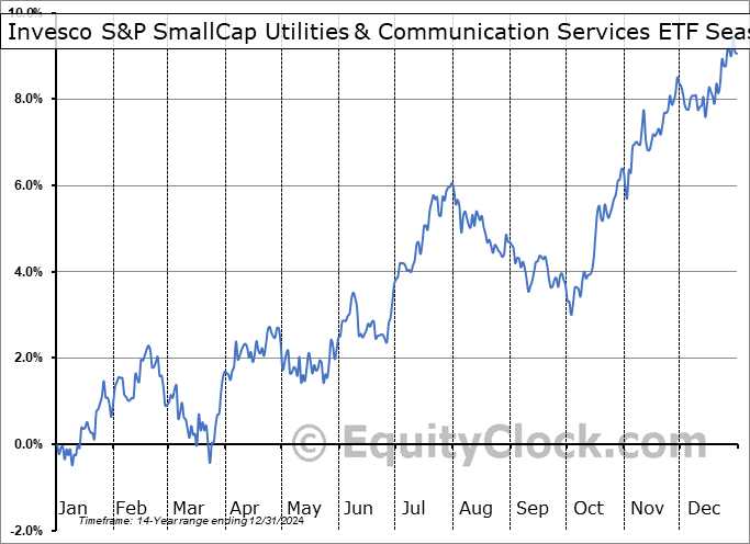 Invesco S&P SmallCap Utilities & Communication Services ETF (NASD:PSCU) Seasonal Chart