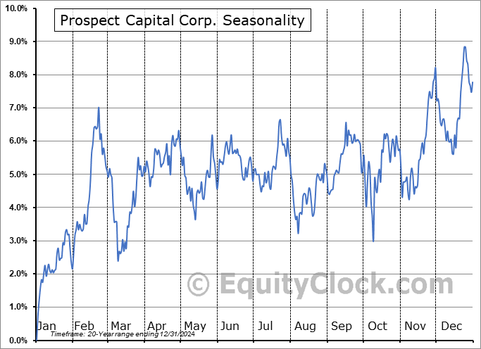 Prospect Capital Corp. (NASD:PSEC) Seasonal Chart