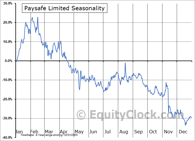 Paysafe Limited (NYSE:PSFE) Seasonal Chart