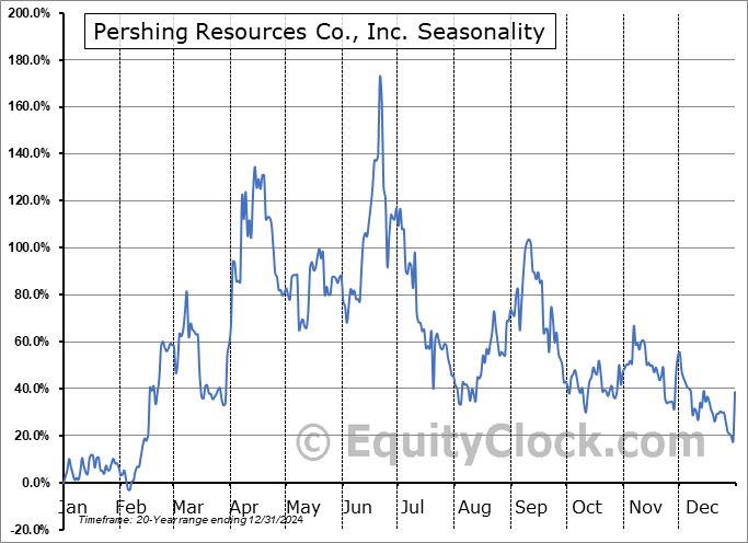 Pershing Resources Co., Inc. (OTCMKT:PSGR) Seasonal Chart