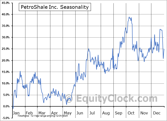 PetroShale Inc. (TSXV:PSH.V) Seasonal Chart