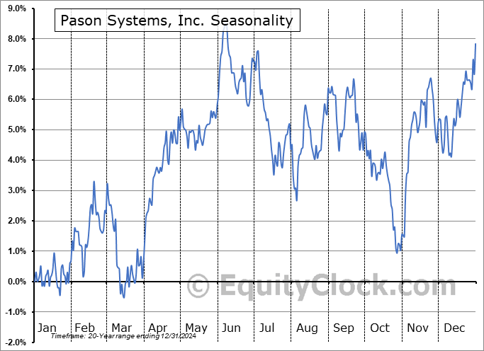 Pason Systems, Inc. (TSE:PSI.TO) Seasonal Chart