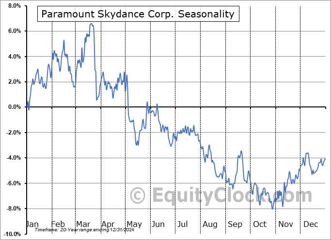 Paramount Skydance Corp. (NASD:PSKY) Seasonal Chart