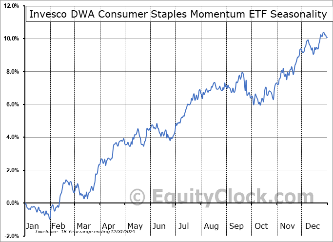 Invesco DWA Consumer Staples Momentum ETF (NASD:PSL) Seasonal Chart
