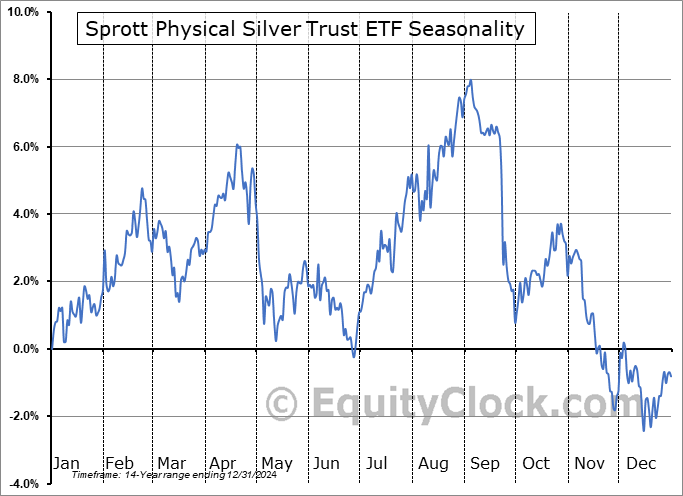 Sprott Physical Silver Trust ETF (NYSE:PSLV) Seasonal Chart