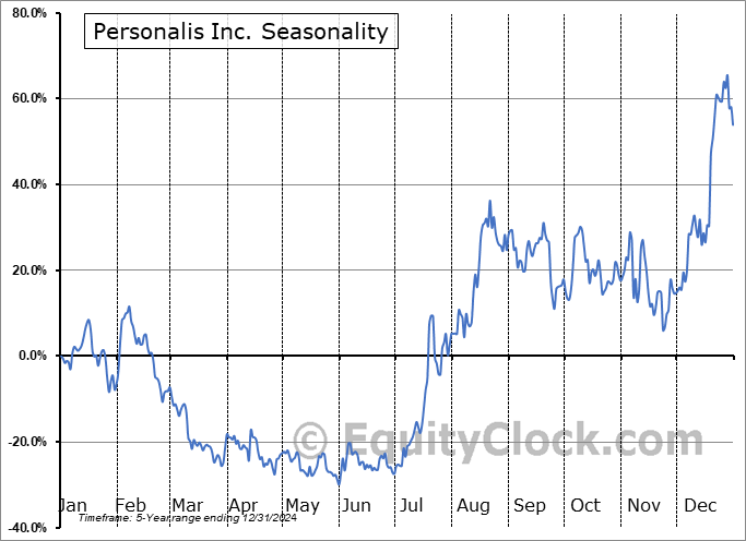 Personalis Inc. (NASD:PSNL) Seasonal Chart