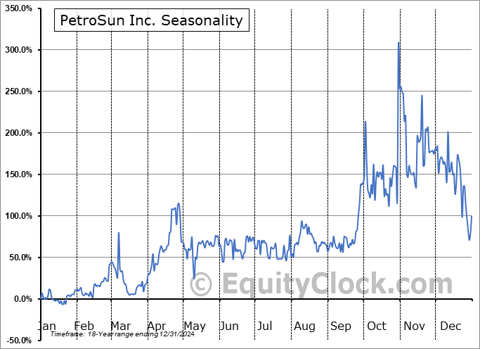 PetroSun Inc. (OTCMKT:PSUD) Seasonal Chart