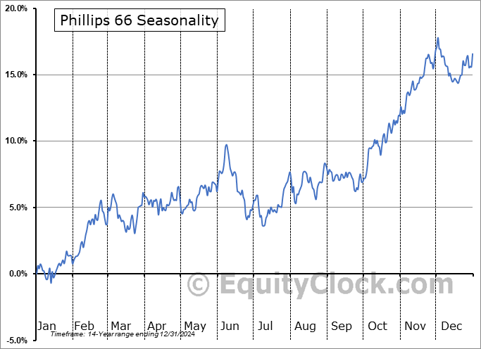 Phillips 66 (NYSE:PSX) Seasonal Chart