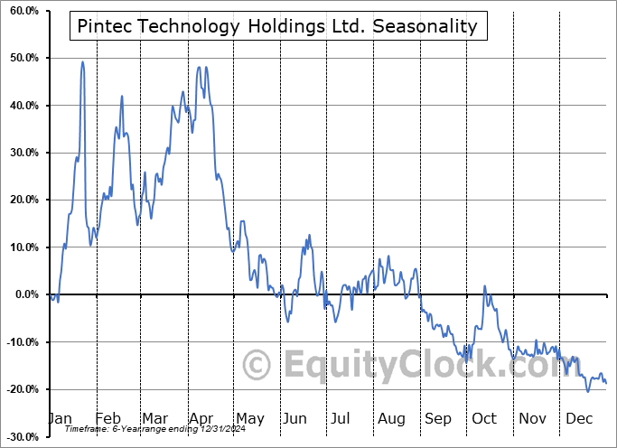 Pintec Technology Holdings Ltd. (NASD:PT) Seasonal Chart
