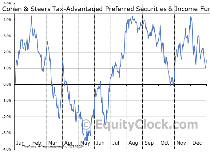Cohen & Steers Tax-Advantaged Preferred Securities & Income Fund (NYSE:PTA) Seasonal Chart