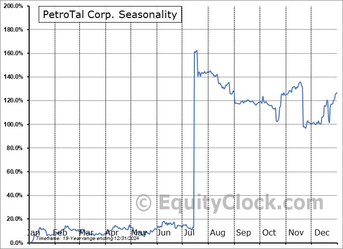 PetroTal Corp. (OTCMKT:PTALF) Seasonal Chart