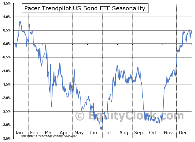 Pacer Trendpilot US Bond ETF (AMEX:PTBD) Seasonal Chart