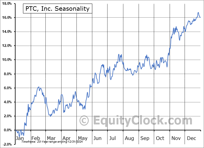 PTC, Inc. (NASD:PTC) Seasonal Chart