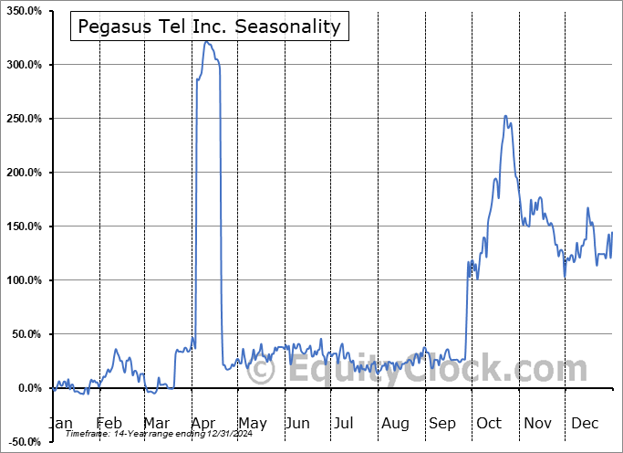 Pegasus Tel Inc. (OTCMKT:PTEL) Seasonal Chart
