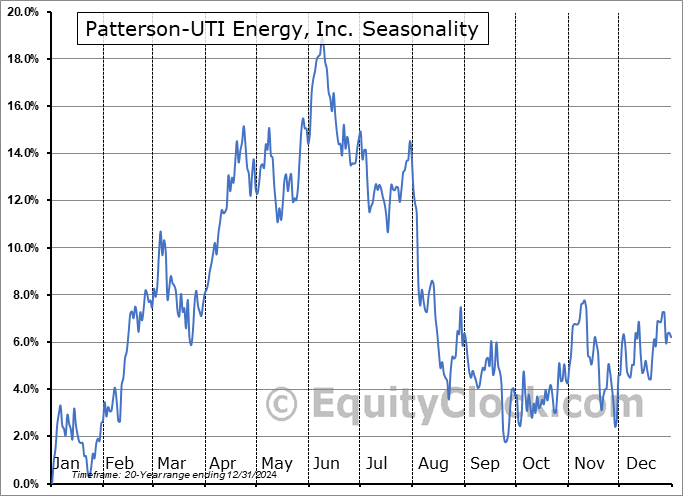 Patterson-UTI Energy, Inc. (NASD:PTEN) Seasonal Chart