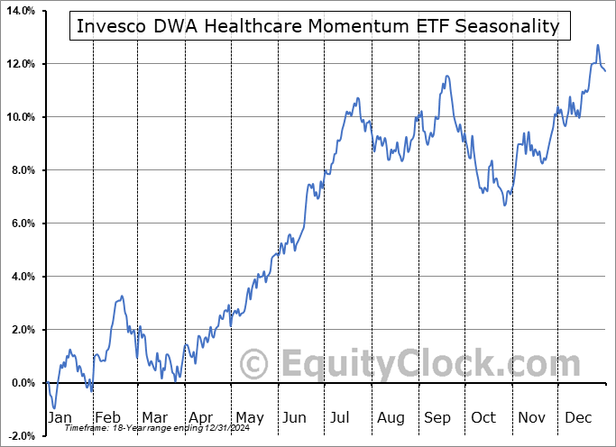 Invesco DWA Healthcare Momentum ETF (NASD:PTH) Seasonal Chart