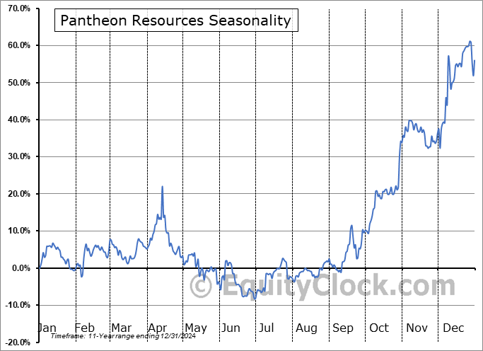 Pantheon Resources (OTCMKT:PTHRF) Seasonal Chart