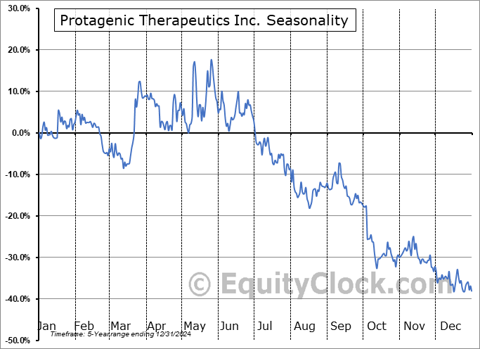Protagenic Therapeutics Inc. (NASD:PTIX) Seasonal Chart