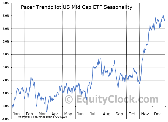 Pacer Trendpilot US Mid Cap ETF (AMEX:PTMC) Seasonal Chart