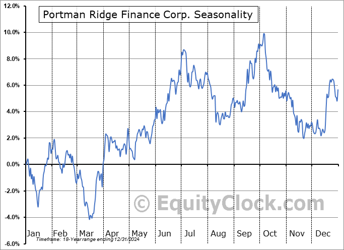 Portman Ridge Finance Corp. (NASD:PTMN) Seasonal Chart