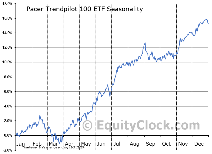 Pacer Trendpilot 100 ETF (NASD:PTNQ) Seasonal Chart