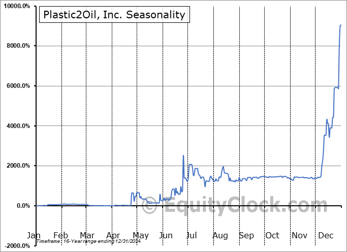 Plastic2Oil, Inc. (OTCMKT:PTOI) Seasonal Chart
